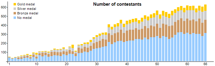 Nombre de compétiteurs