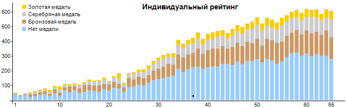 Number of contestants