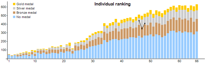 Number of contestants