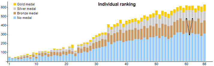 Anzahl der SchülerInnen