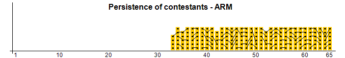 Persistencia de los concursantes - ARM