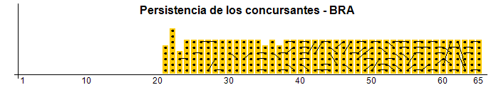 Persistencia de los concursantes - BRA