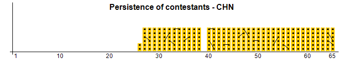 Persistencia de los concursantes - CHN