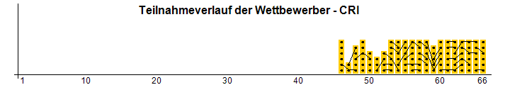 Teilnahmeverlauf der Wettbewerber - CRI