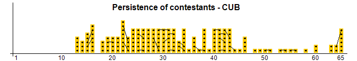 Persistence of contestants - CUB