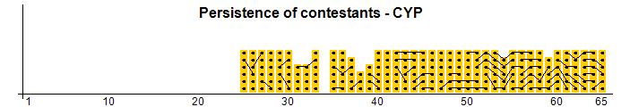 Persistance des concurrents - CYP