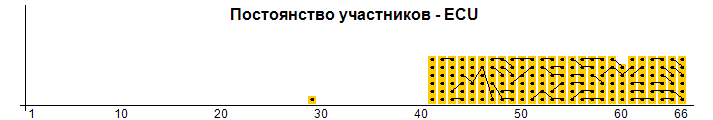 Постоянство участников - ECU