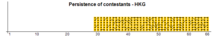 Persistence of contestants - HKG