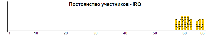 Постоянство участников - IRQ