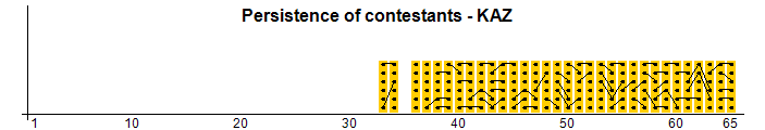 Persistance des concurrents - KAZ