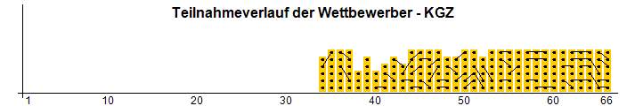 Teilnahmeverlauf der Wettbewerber - KGZ