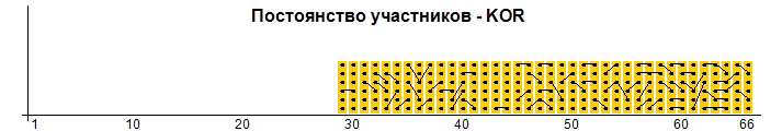 Постоянство участников - KOR