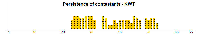 Persistance des concurrents - KWT