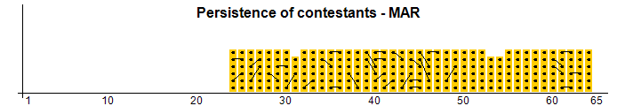 Persistencia de los concursantes - MAR