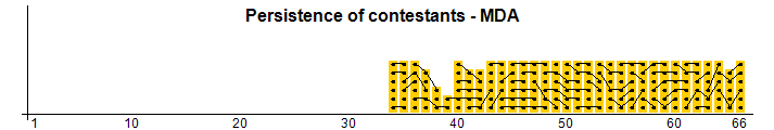 Persistance des concurrents - MDA