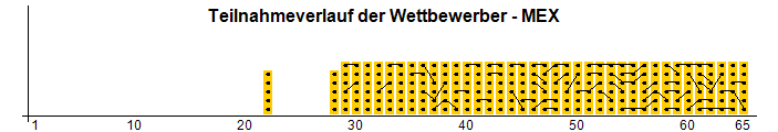 Teilnahmeverlauf der Wettbewerber - MEX