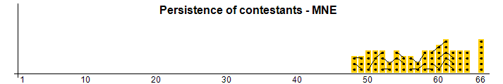 Persistance des concurrents - MNE