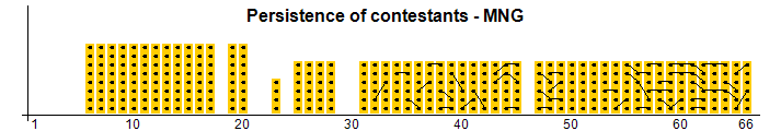 Persistance des concurrents - MNG