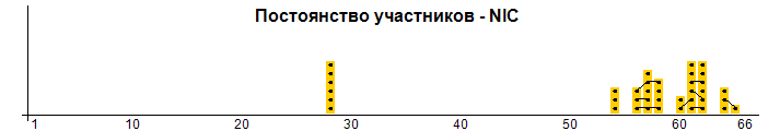 Teilnahmeverlauf der Wettbewerber - NIC