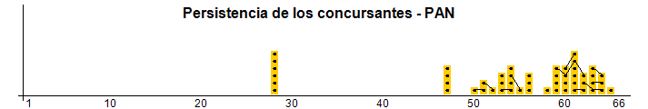 Persistencia de los concursantes - PAN