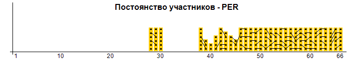 Постоянство участников - PER