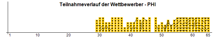 Teilnahmeverlauf der Wettbewerber - PHI