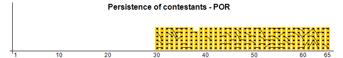 Persistencia de los concursantes - POR