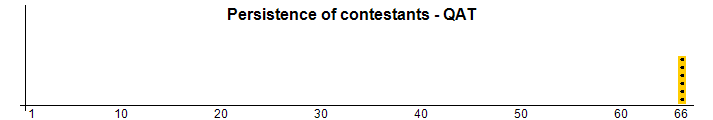 Persistence of contestants - QAT