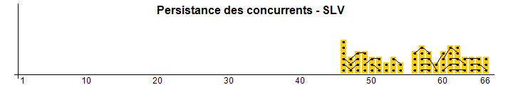 Persistance des concurrents - SLV