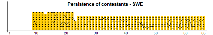 Persistence of contestants - SWE