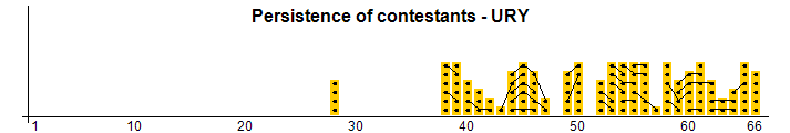 Persistencia de los concursantes - URY