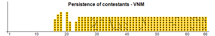 Persistencia de los concursantes - VNM