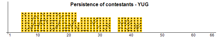 Persistance des concurrents - YUG