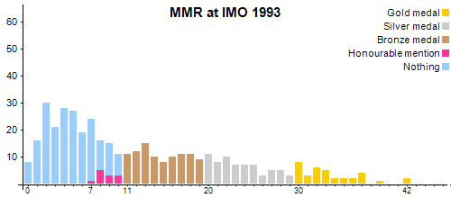 MMR at IMO 1993