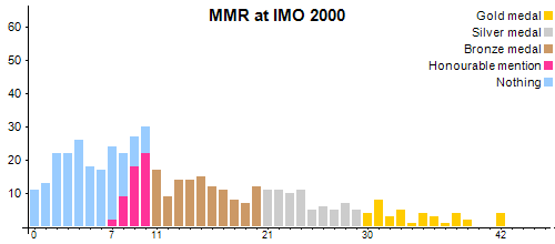 MMR at IMO 2000