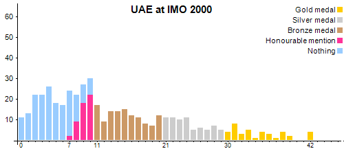 UAE в MMO 2000