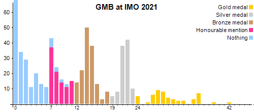GMB en OIM 2021