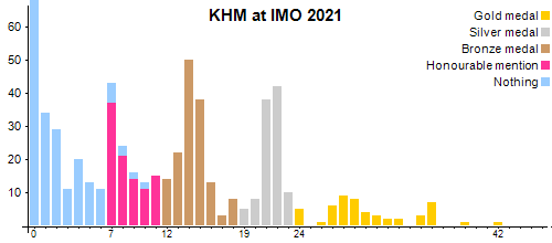 KHM at IMO 2021