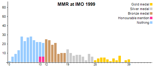 MMR at IMO 1999