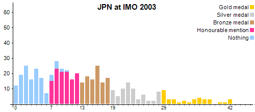 JPN в MMO 2003