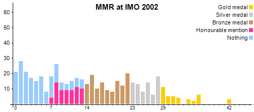 MMR à OIM 2002
