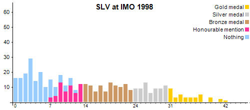 SLV en OIM 1998