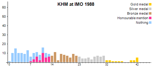 KHM at IMO 1988