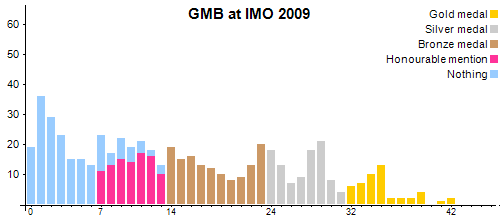 GMB en OIM 2009
