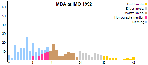 MDA at IMO 1992