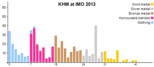 KHM en OIM 2013