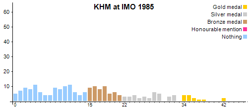KHM an der IMO 1985