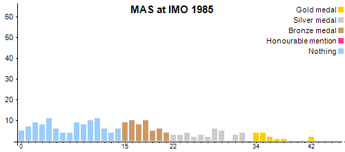 MAS at IMO 1985