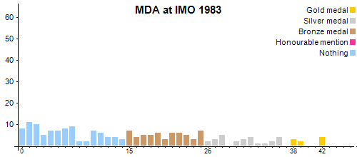MDA an der IMO 1983