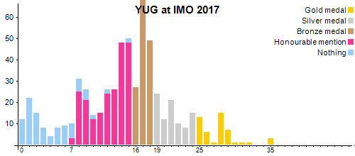 YUG в MMO 2017